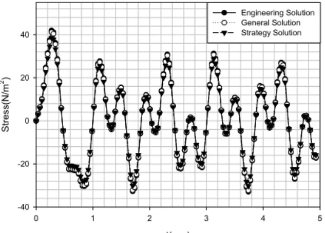Fig. 3 Vertical displacement of the free end Fig. 4 Mid-horizontal normal stress at the fixed end