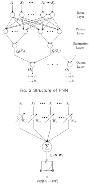 Fig. 1 Parzen’s density estimation of conventional PNN