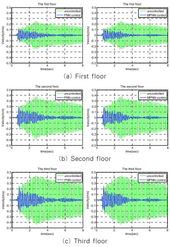 Fig. 10 Velocity time history of structure subjected to  Northbridge earthquake (0.344g) Probabilistic Neural  network Modified Probabilistic Neural network 1 story 54.4968  54.8488 2 story 54.0989 54.6452 3 story 51.9469 53.0763
