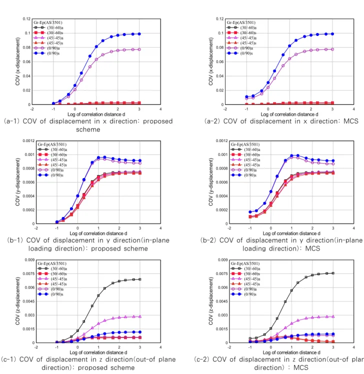 Fig. 2 Response variability of example platepoints in the domain. 