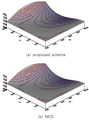 Fig. 3 Plots of mean displacements in z-directionthe MCS are given separately.