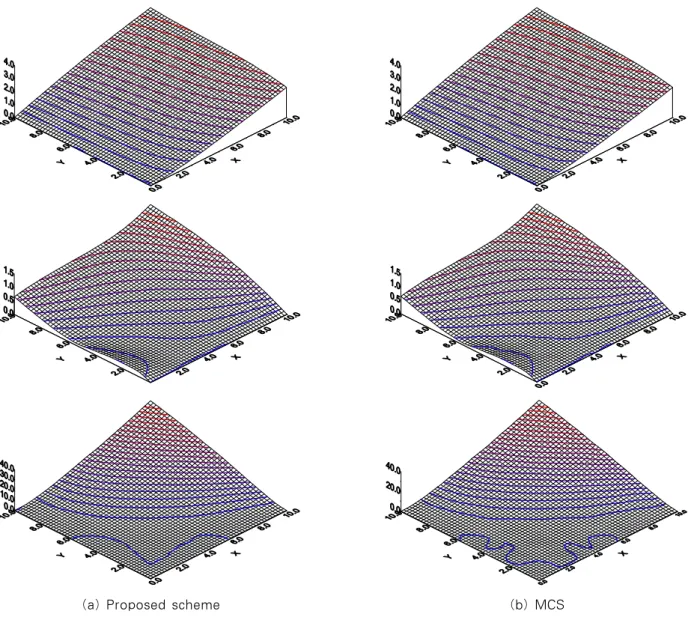 Fig. 4 Plots of standard deviation of the displacement in x, y, z directions