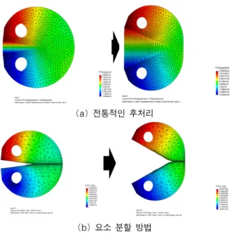 그림 7 하중 크기별      곡선 모사 (a) 전통적인 후처리 (b) 요소 분할 방법 그림 9 균열의 진전 및 변위의 시각화 그림 8 하중 주기별      곡선 모사 사에서도 실험 결과를 적절히 모사 할 수 있었다