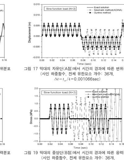 그림 16 막대의 자유단(A점)에서 시간의 경과에 따른 변위분포 (사인 하중함수, 전체 유한요소 개수: 9개,  ∆ =   =0.004264sec) 그림 17 막대의 자유단(A점)에서 시간의 경과에 따른 변위분포(사인 하중함수, 전체 유한요소 개수: 36개, ∆  =0.001066sec) 그림 18 막대의 중앙단(B점)에서 시간의 경과에 따른 응력분포 (사인 하중함수, 전체 유한요소 개수: 9개,  ∆ =   =0.004264s