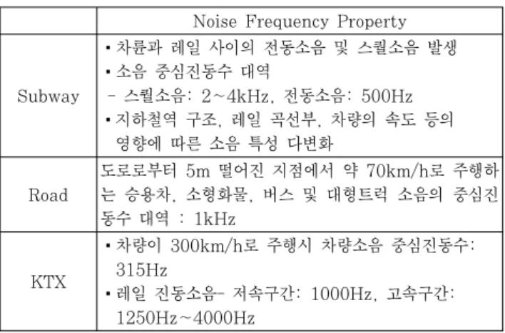 Table 1 Infrastructure Noise Property