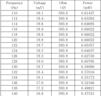 Table 3 Generated Voltage of Device#1 at 110~140Hz첫 번째 실험은 Fig. 7의 함수생성기(Function Generator)