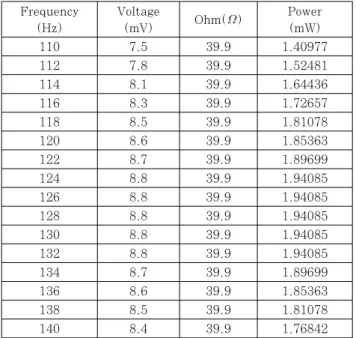 Table 5 Voltage Generation According to the Distance  from Speaker Diaphragm