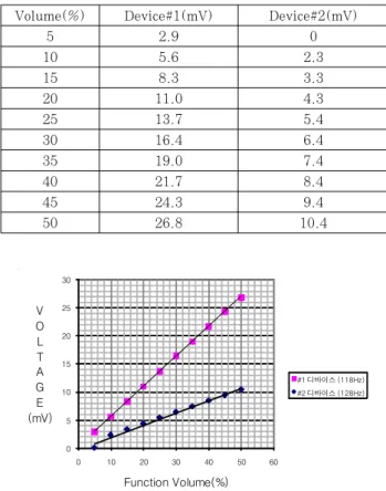 Table 7 Voltage Generation According to Volume