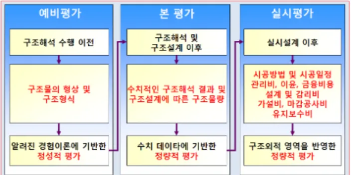 그림 1 업무 진행단계에 따른 평가의 분류 결과를  산정하는  방법을  제안하였다.  그리고  최종적으로  제 안된 대안평가  방안을 실무예제에 대한  시뮬레이션을 통하여 그 적용성을 검토하였다.2