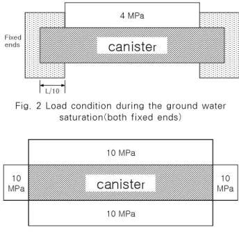 Fig. 2 Load condition during the ground water  saturation(both fixed ends)