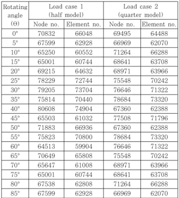 Table 2 Node and element number of the numerical  model used for the analysis