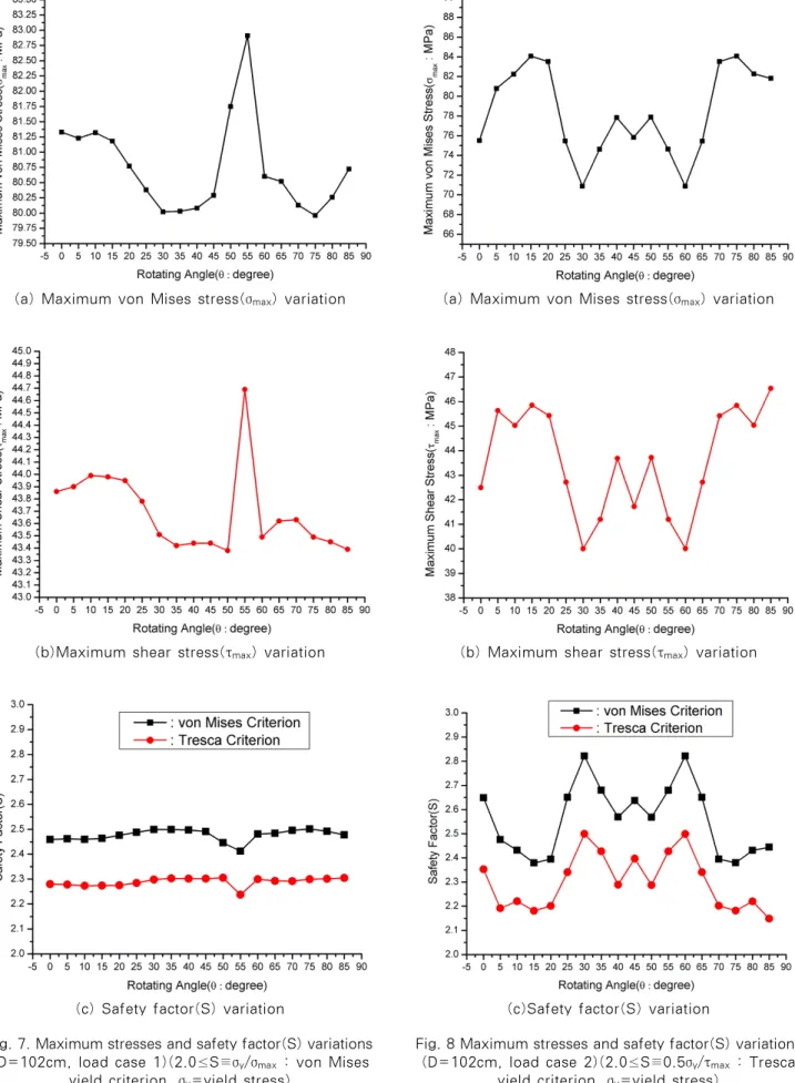 Fig. 7. Maximum stresses and safety factor(S) variations (D=102cm, load case 1)(2.0≤S≡σ y /σ max  : von Mises 