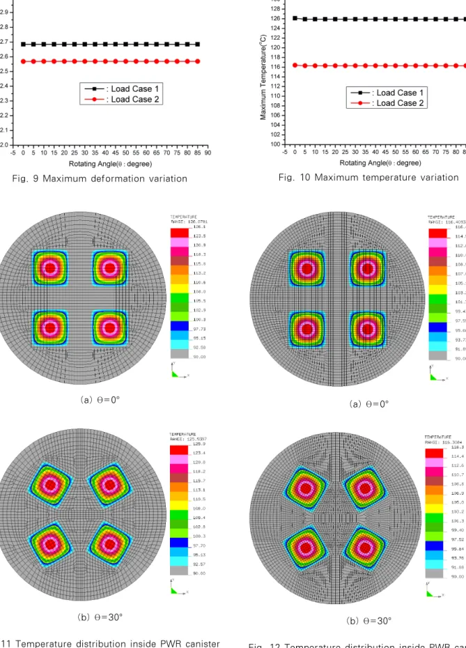 Fig. 11 Temperature distribution inside PWR canister  (top section view)