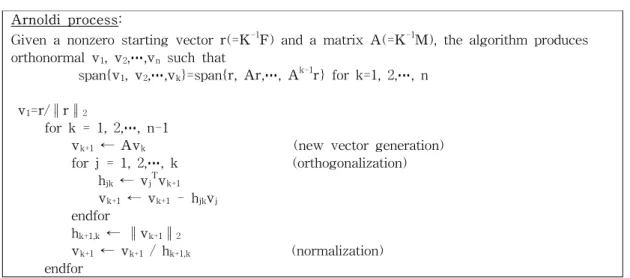 그림 1 Calculation of matrix V by Arnoldi process