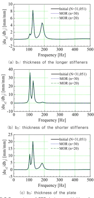 그림 7 Comparison of FRF design sensitivities of u z  at  output 2  between initial full-sized and reduced models