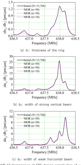 그림 11 True relative errors according to the order of  reduced models 636.5 637.0 637.5 638.0 638.50.00.30.60.91.21.5Initial (N=15,768)MOR (n=50)MOR (n=30)MOR (n=10)|dur1/db1| [pm/μm]Frequency [MHz]
