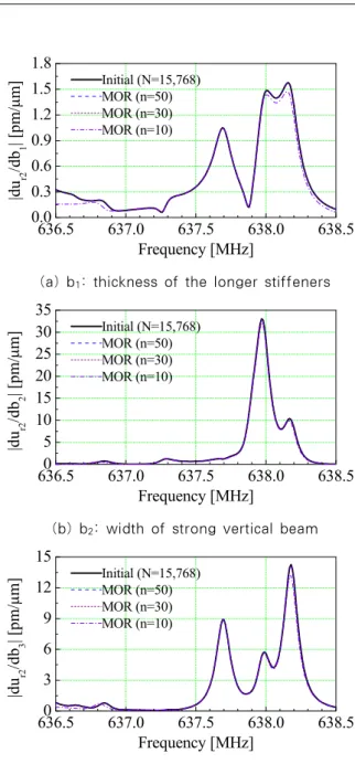 그림 13 Comparison of FRF design sensitivities of u at  ELC 2  between initial full-sized and reduced models