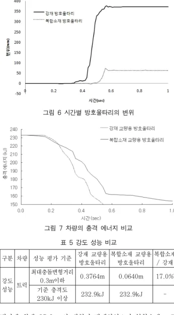 그림 6 시간별 방호울타리의 변위 그림 7 차량의 충격 에너지 비교  구분 차량 성능 평가 기준 강재 교량용  방호울타리 복합소재 교량용 방호울타리 복합소재/ 강재 강도  성능 트럭 최대충돌변형거리 0.3m이하 0.3764m 0.0640m 17.0% 기준 충격도  230kJ 이상 232.9kJ 232.9kJ -표 5 강도 성능 비교 범퍼에  최대  25.9cm의  변형이  발생하였으며  복합소재  교량 용  방호울타리의  경우  트럭은  주로  앞  범퍼