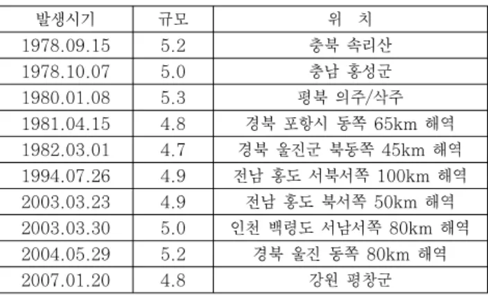 Fig. 2 Earthquake Distribution of Korea