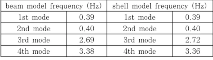 Table 4 Comparison of natural frequencies between the  equivalent beam model and the 3D shell model