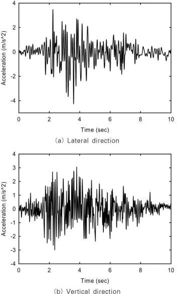 Fig. 8 Comparison of displacement response due to  seismic excitation at the tower top position.