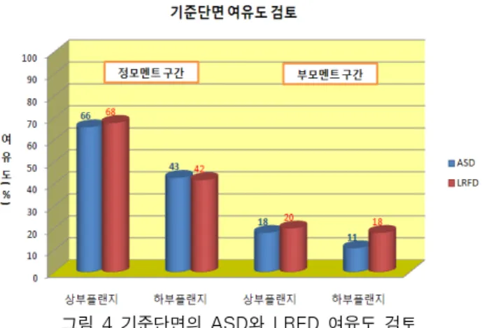 그림 4 기준단면의 ASD와 LRFD 여유도 검토 설계항목 Case 1(H2.5m, B2.5m) 검토 내용 활용도(여유도) 정 모 멘 트  구 간 강도한계상태(MPa) 상부 플랜지(휨) 0.32(0.68)하부 플랜지(휨)0.58(0.42)피로한계상태(MPa, N)휨모멘트 하 복부판0.41(0.59)전단력 하 복부판0.57(0.43)사용한계상태 (mm) 외측 경간 처짐 0.29(0.71) 내측 경간 처짐 0.32(0.68) 부 모 멘 트  구 간 강도한계상