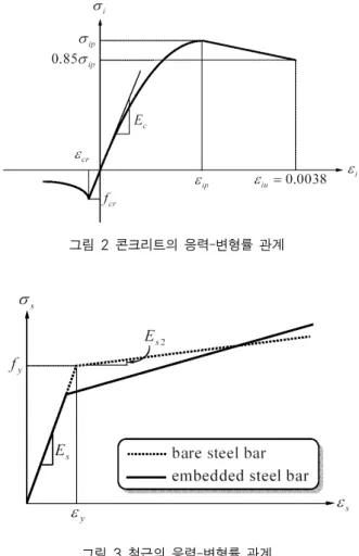 그림 2 콘크리트의 응력-변형률 관계