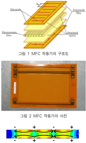 그림 1 MFC 작동기의 구조도 그림 2 MFC 작동기의 사진 +  +  + + - - - -  그림 3 단위 압전세라믹 파이버의 전기장 분포이 있다. 특히 기계적 변형에 의해 전기적 신호를 발생시킬 수 있고, 전압 인가에 의해 기계적 변형을 발생시킬 수 있는 압전재료(piezoelectric  material)는  감지기의  특성과  작동기의 특성을 모두 가지고 있기 때문에, 이를 이용한 많은 연구가 진행되고 있다(Chopra, 2002)