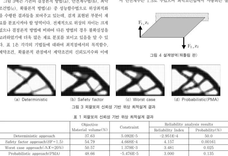 그림 2 최악조건법의 변분값과 편차의 관계