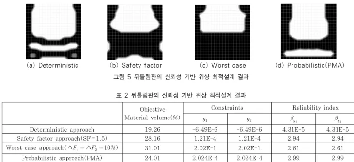 표 2 뒤틀림판의 신뢰성 기반 위상 최적설계 결과 확실 변수의 변동성은  ∆    ∆    10%로 두었다. 성능함 수법에서는  표준편차가  ∆    인  표준  정규분포를  따른다고  가정하였으며 목표 신뢰도지수는 3이다