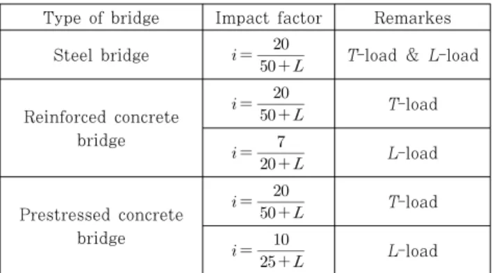 그림 3 각 국가별 충격계수 비교Type of bridgeImpact factorRemarkes