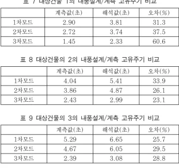 표 11 대상건물 2의 CASE별 해석 결과 주기값