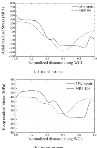 Fig. 7 Residual stress comparison along the WCL 
