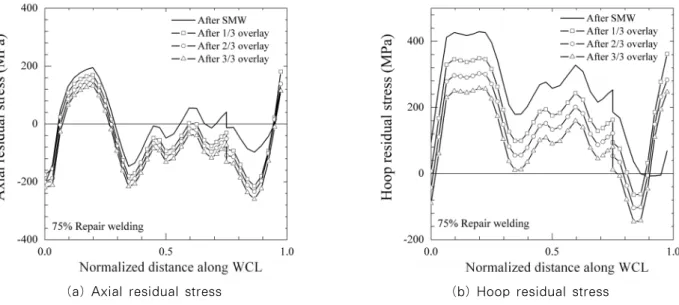 Fig. 11 Residual stress after Weld Overlay for variation of Weld overlay thickness