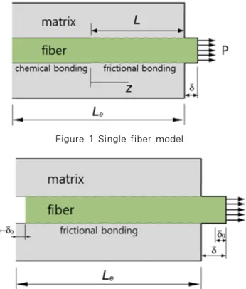 Figure 1 Single fiber model