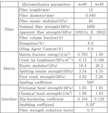 Table 3 Fiber distribution characteristics and parameters  for distribution function of fiber inclined angle