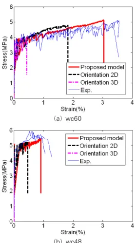 Figure 8 Comparison between numerical simulation  and experiment results of uniaxial tension behavior