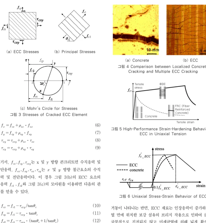 그림 5 High-Performance Strain-Hardening Behavior of  ECC in Uniaxial Tension