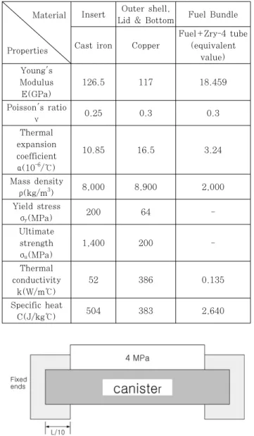 Fig. 2 Load condition during ground water saturation  (both fixed ends, L=length of canister, load case 1)