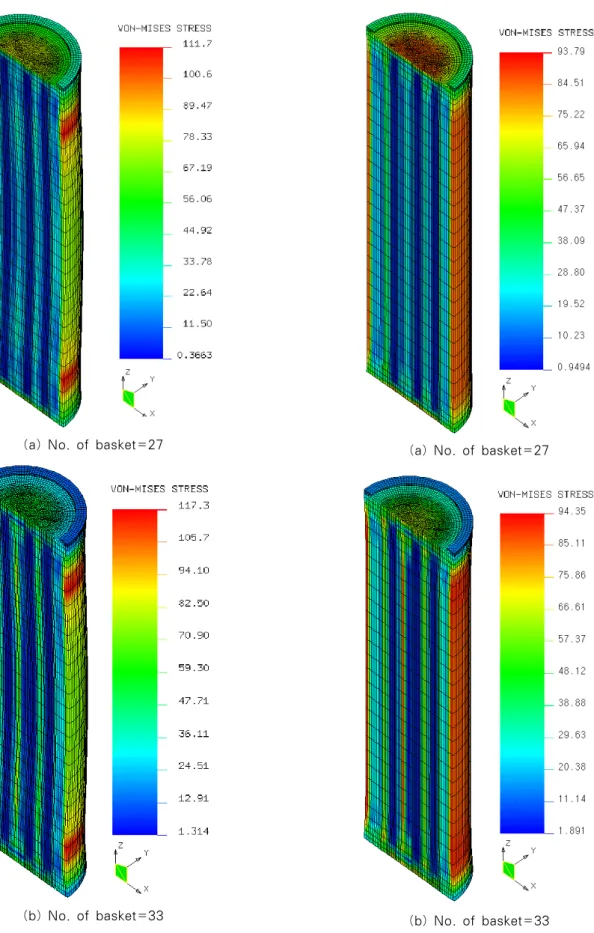 Fig. 9 Stress contour inside CANDU canister (D=122cm, load case 1, half view, unit：MPa)