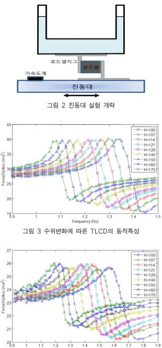 그림 5 횡방향 입력진동을 받는 동조액체형 기둥감쇠기로드셀로드셀지그진동대가속도계그림 2 진동대 실험 개략그림 3 수위변화에 따른 TLCD의 동적특성그림 4 수위변화에 따른 LCVA의 동적특성조화하중  가진실험에  의해  동적특성을  파악하기  위해서는 대상  실험체의  정상상태응답을  파악할  수  있도록  충분한  시간으로 가진하여야 한다