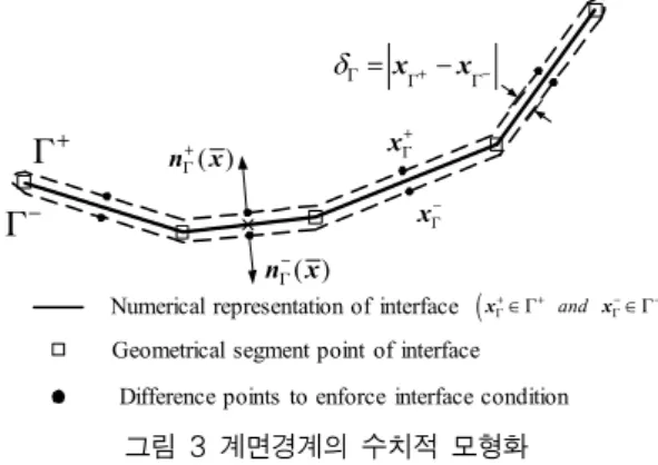 그림 2 쐐기함수의 재생성 시험결과