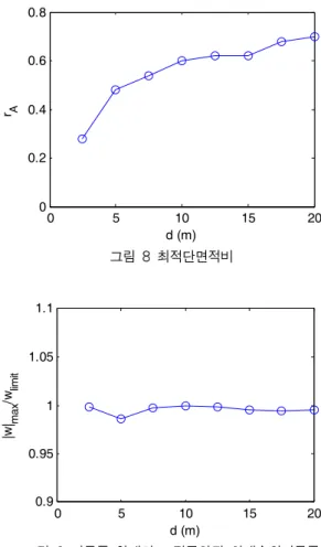 그림 7 최적수두손실계수 0 5 10 15 2000.20.40.60.8d (m)rA그림 8 최적단면적비051015200.90.9511.051.1d (m)|w|max/wlimit그림 9 변동폭 한계치로 정규화된 최대수위변동폭(a) 종방향 입면(b) 횡방향 입면그림 10 최적 LCVA 형상 (orifice)  등의  장치를  설치하는데  드는  비용은  LCVA의  폭 과는 무관한 고정비용에  가까워져서 형상결정의 중요  인자가 되지는 않는 것으로 볼 수 있