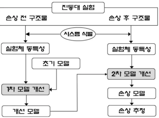 그림 3 모델 개선 기법을 통한 손상 추정 순서 그림 4 개선 파라메터 구 분 1st 2nd 3rd 4th 초기 이론 모델(Hz) 9.10 29.50 54.54 79.12 계측치(Hz) 9.13 32.04 59.14 91.06 Freq+FRF(Hz) 9.24 31.26 59.04 91.66 오 차(%) -1.20 2.43 0.17 -0.66 Freq+Mode(Hz) 9.12 32.06 59.50 90.50 오 차(%) 1.10 -0.06 -0.61 0.6