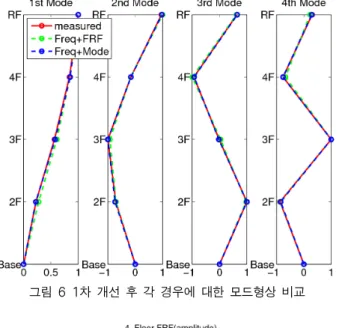 그림 6 1차 개선 후 각 경우에 대한 모드형상 비교 그림 7 1차 모델 개선 후 주파수 응답함수 그림 8 주파수 응답함수 비교(Case 1)한 경우의 모델 개선 후 모드형상과 FRF를 초기 이론모델과 실험에서  얻은  계측치와  비교한  그래프이다