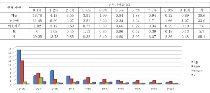 그림 3 변위기여도 상위 10%이내 부재의 각 구간에 따른 부재 타입 별 변위기여도 분포도 (각 구간에서 막대그래프 앞에서부터 기둥, 전단벽, 아웃리거, 보 순서임) 그림 4 변형엔너지밀도 상위 10%이내 부재의 각 구간에 따른 부재 타입 별 부재 수 분포도 (각 구간에서 막대그래프 앞에서부터 기둥, 전단벽, 아웃리거, 보 순서임)부재 종류변형에너지밀도(부재수)0-1%1-2%2-3%3-4%4-5%5-6%6-7%7-8% 8-9% 9-10% 계 %기둥1281