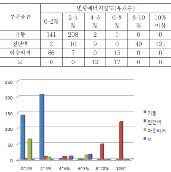 그림 5 변위기여도 상위 3%이내 부재에 대한 부재 타입 별  변형에너지밀도 분포도(각 구간에서 막대그래프 앞에서부터 기둥,  전단벽, 아웃리거, 보 순서임) 그림 6 변위기여도 상위 3%이내 부재에 대한 부재의  변형에너지밀도 분포부재종류 변형에너지밀도(부재수)0-2%2-4%4-6%6-8% 8-10% 10% 이상기둥1412082100전단벽2109049121아웃리거66701500보00121700표 4 변위기여도 상위 3%이내 부재의 변형에너지밀도 분포3.