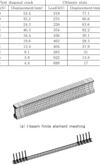 Table 2 Load and corresponding mid-span displacement