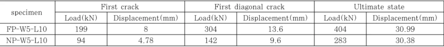 Table 4 Load and mid-span displacement of numerical simulation