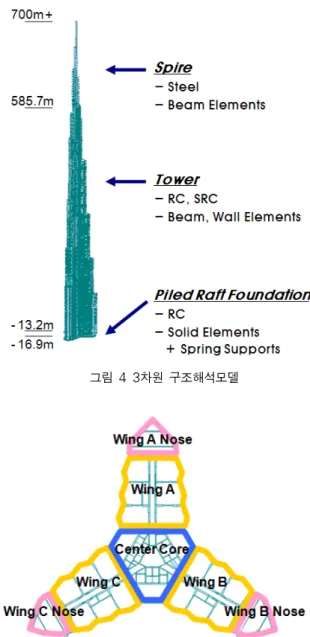 그림 4 3차원 구조해석모델 그림 5 기준층 평면형상 및 시공구역계획3.1 구조시스템 및 안정성 대상  프로젝트는  160층  이상  규모의  초고층  건물로서, RC골조와 철골 첨탑부로 구성되어 있다(Abdelrazaq, 2007 ;  Baker  등,  2007)(그림  4)
